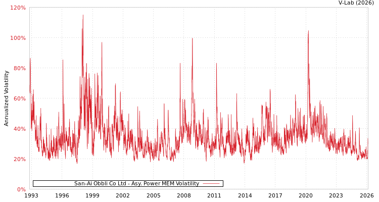 graph of San-Ai Obbli Co Ltd APMEM