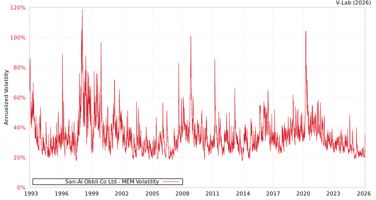 graph of San-Ai Obbli Co Ltd MEM