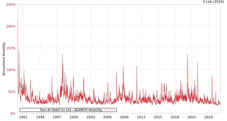 graph of San-Ai Obbli Co Ltd AGARCH