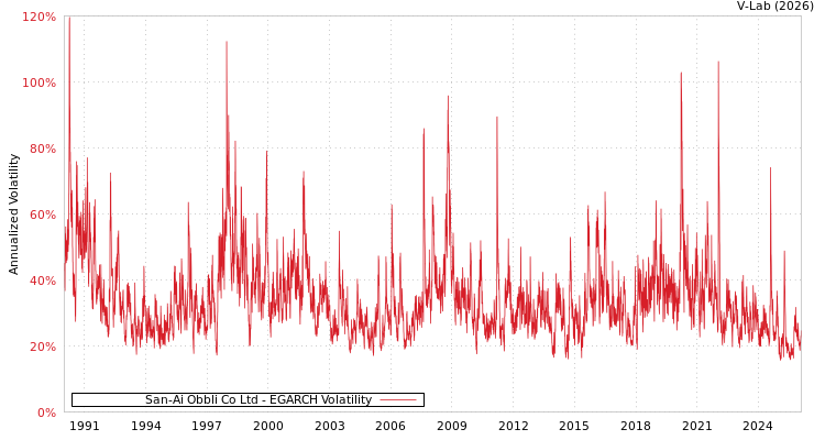 graph of San-Ai Obbli Co Ltd EGARCH