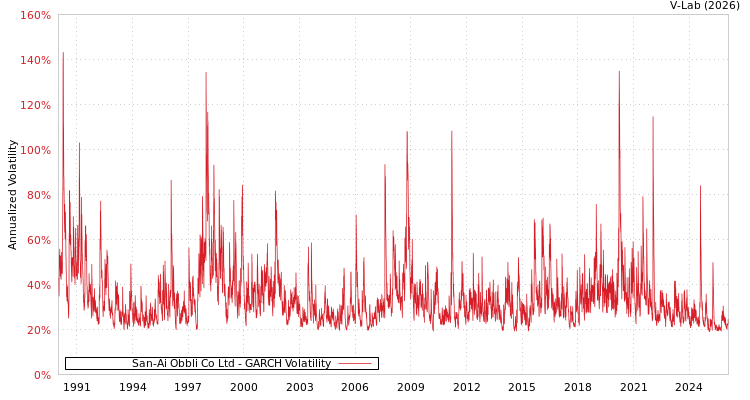 graph of San-Ai Obbli Co Ltd GARCH