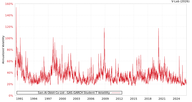 graph of San-Ai Obbli Co Ltd GAS-GARCH-T