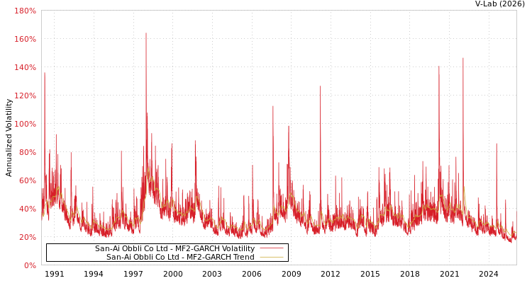 graph of San-Ai Obbli Co Ltd MF2-GARCH