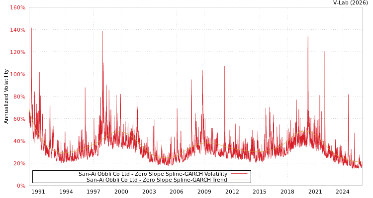 graph of San-Ai Obbli Co Ltd S0GARCH