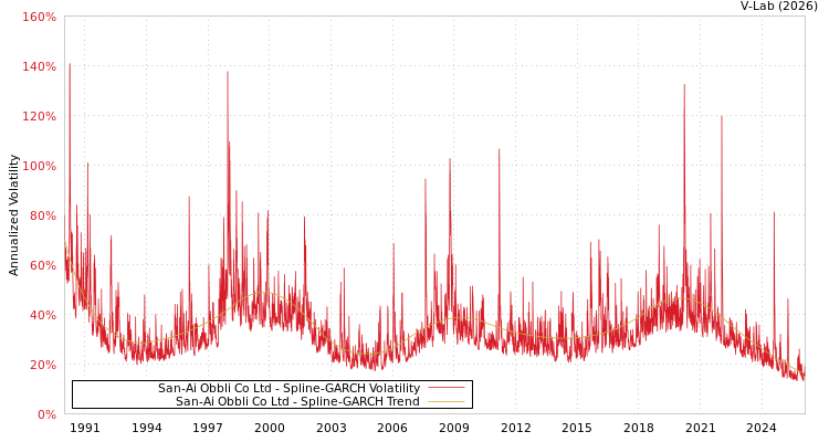 graph of San-Ai Obbli Co Ltd SGARCH
