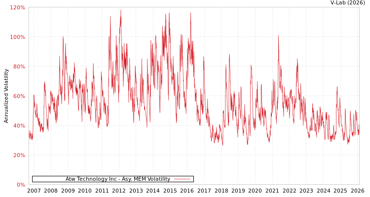 graph of Atw Technology Inc AMEM