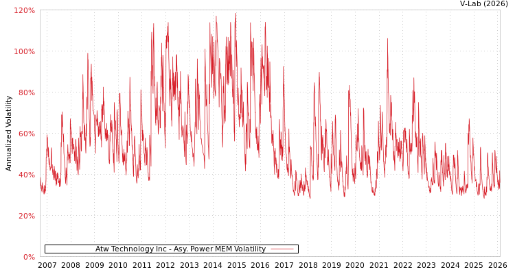 graph of Atw Technology Inc APMEM
