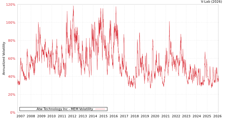 graph of Atw Technology Inc MEM