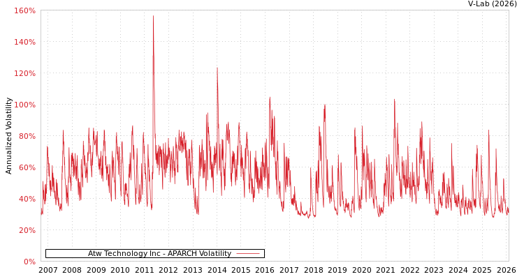 graph of Atw Technology Inc APARCH