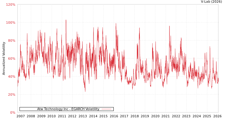 graph of Atw Technology Inc EGARCH