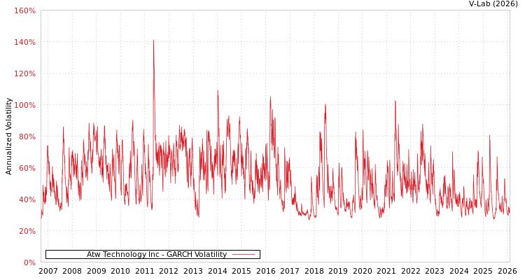 graph of Atw Technology Inc GARCH