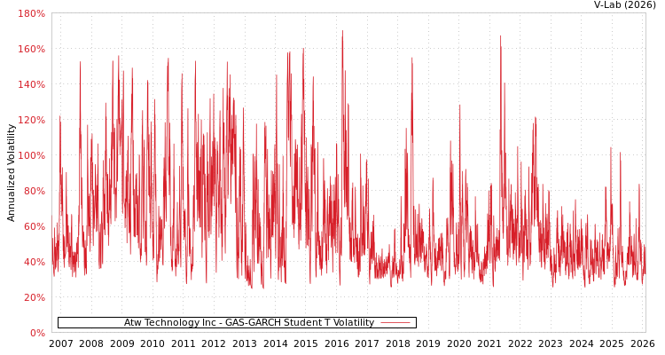 graph of Atw Technology Inc GAS-GARCH-T