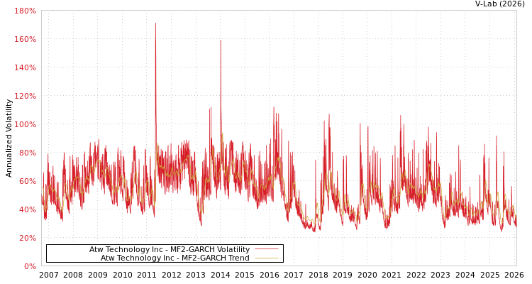 graph of Atw Technology Inc MF2-GARCH