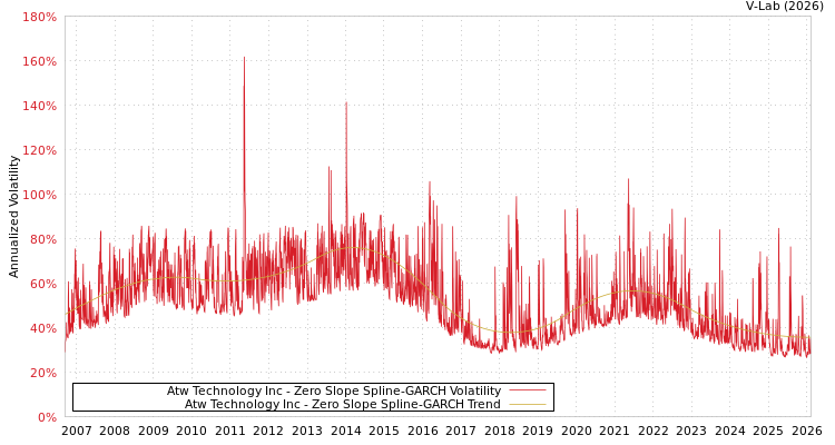 graph of Atw Technology Inc S0GARCH