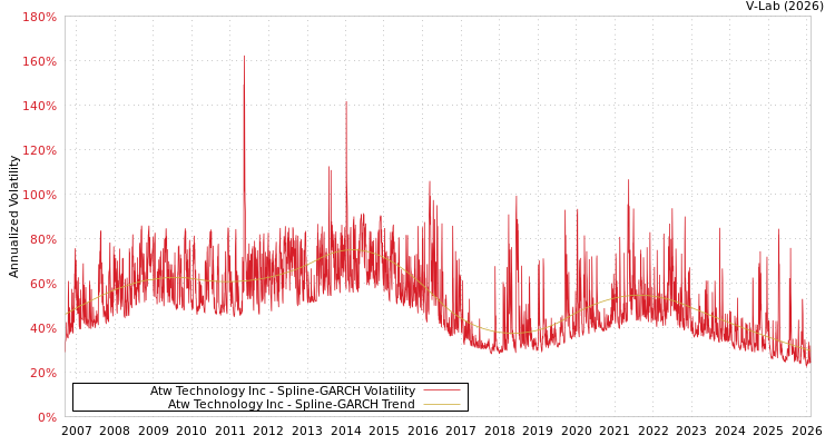 graph of Atw Technology Inc SGARCH
