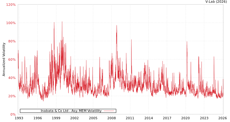 graph of Inabata & Co Ltd AMEM