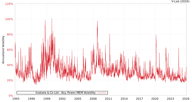 graph of Inabata & Co Ltd APMEM