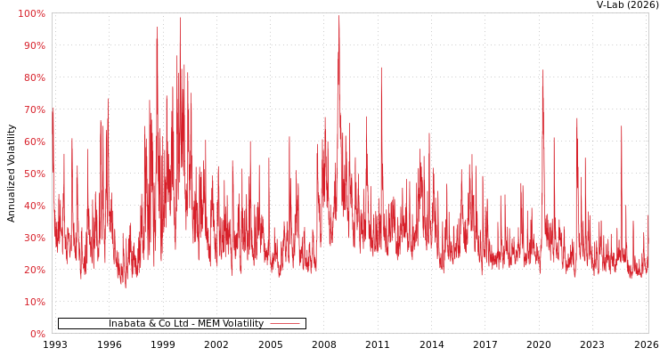 graph of Inabata & Co Ltd MEM