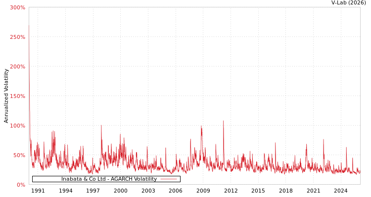 graph of Inabata & Co Ltd AGARCH