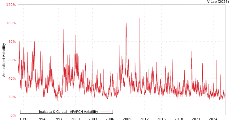 graph of Inabata & Co Ltd APARCH