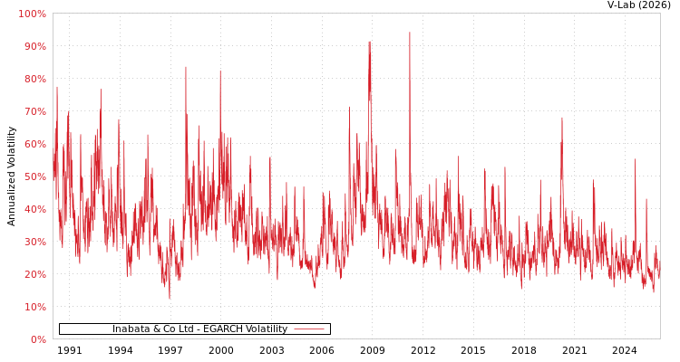 graph of Inabata & Co Ltd EGARCH