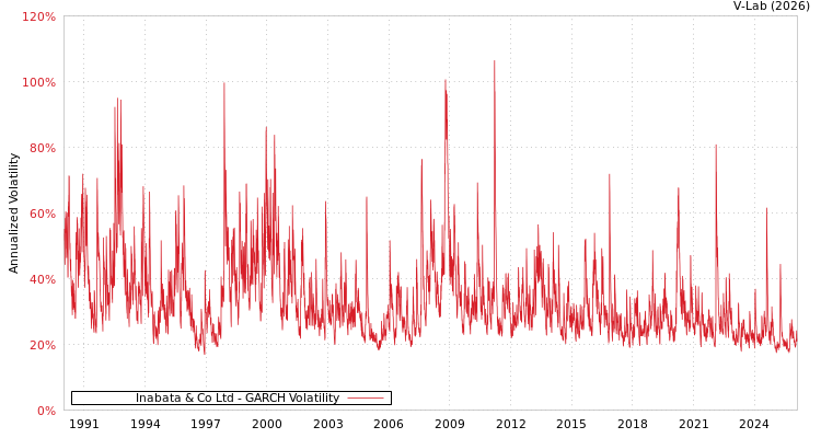 graph of Inabata & Co Ltd GARCH