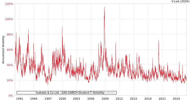 graph of Inabata & Co Ltd GAS-GARCH-T