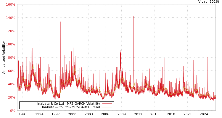 graph of Inabata & Co Ltd MF2-GARCH