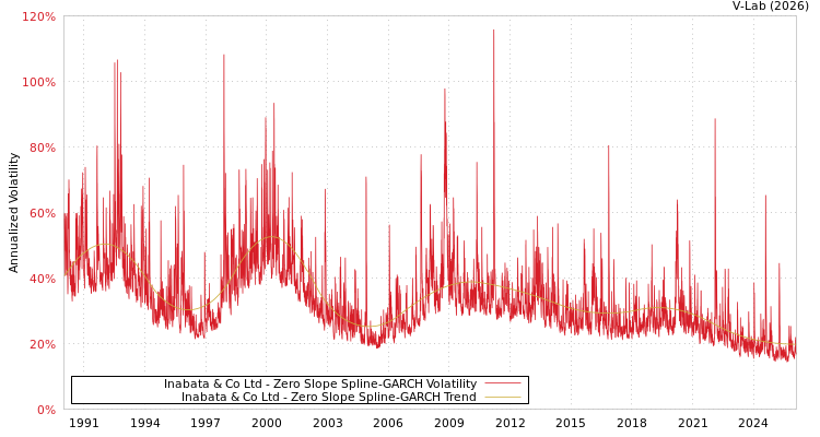 graph of Inabata & Co Ltd S0GARCH