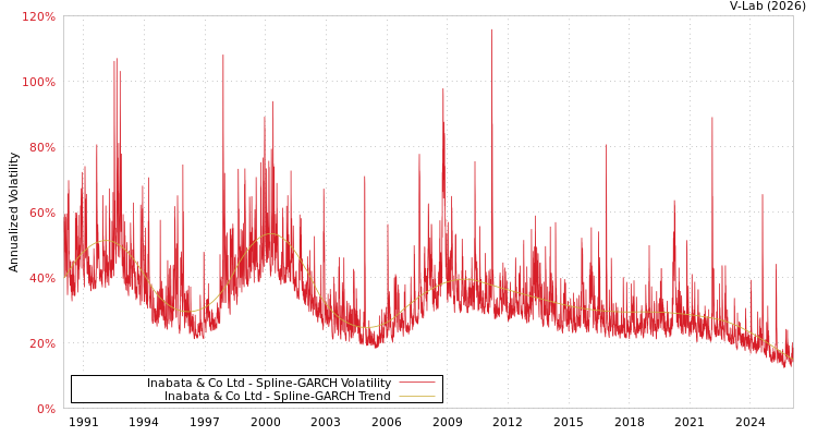 graph of Inabata & Co Ltd SGARCH