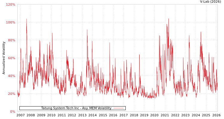 graph of Tatung System Tech Inc AMEM