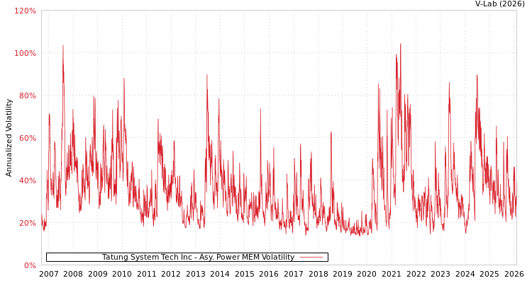 graph of Tatung System Tech Inc APMEM
