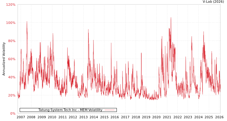 graph of Tatung System Tech Inc MEM
