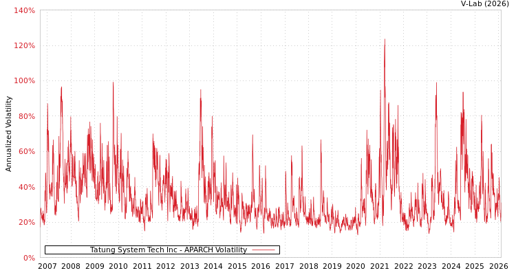 graph of Tatung System Tech Inc APARCH