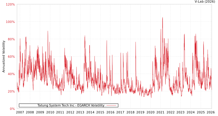 graph of Tatung System Tech Inc EGARCH