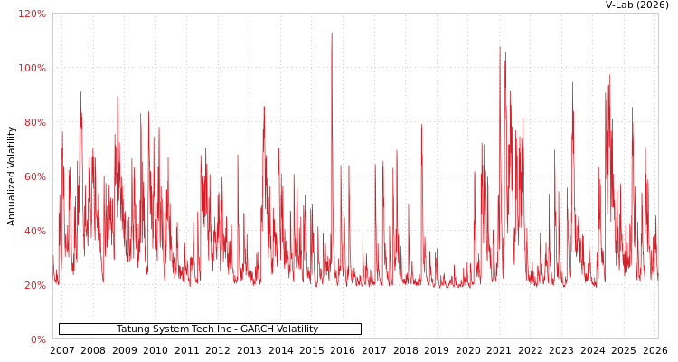 graph of Tatung System Tech Inc GARCH