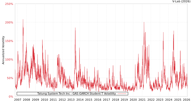 graph of Tatung System Tech Inc GAS-GARCH-T