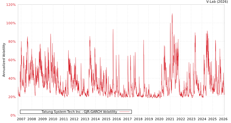 graph of Tatung System Tech Inc GJR-GARCH