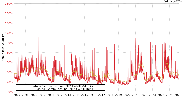 graph of Tatung System Tech Inc MF2-GARCH