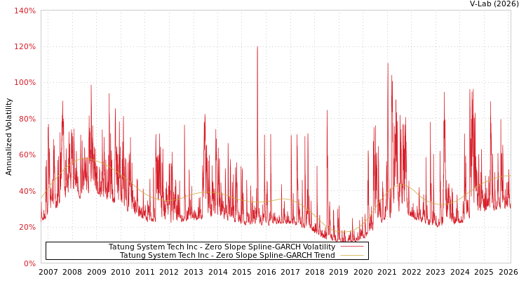 graph of Tatung System Tech Inc S0GARCH