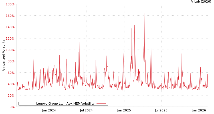 graph of Lenovo Group Ltd AMEM