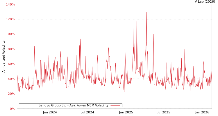 graph of Lenovo Group Ltd APMEM