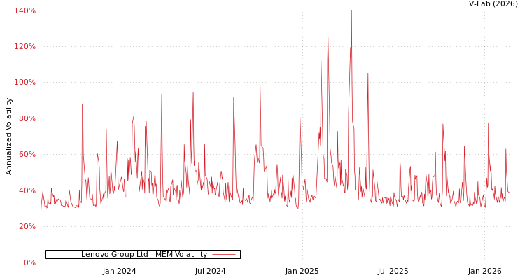 graph of Lenovo Group Ltd MEM