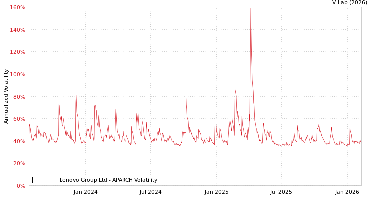 graph of Lenovo Group Ltd APARCH