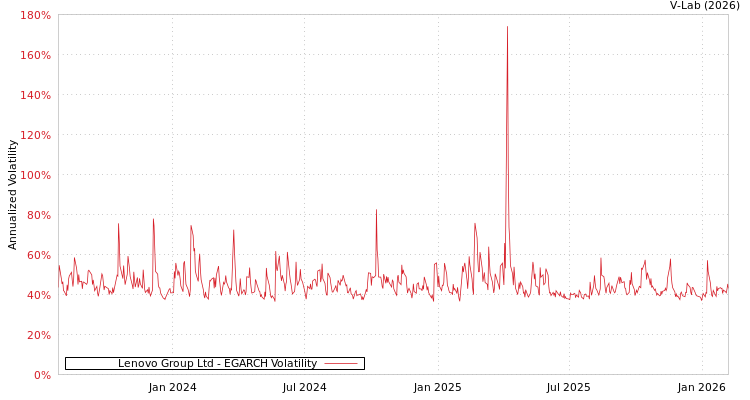 graph of Lenovo Group Ltd EGARCH