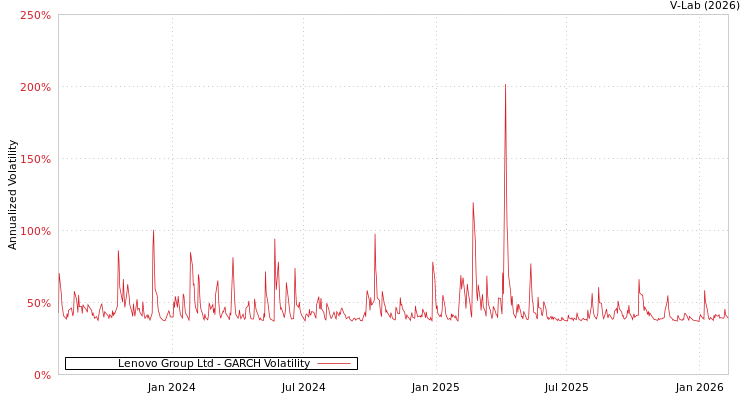 graph of Lenovo Group Ltd GARCH