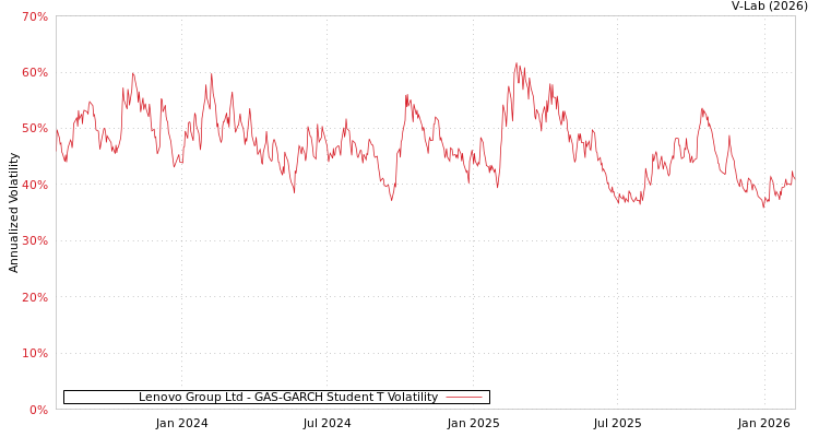graph of Lenovo Group Ltd GAS-GARCH-T