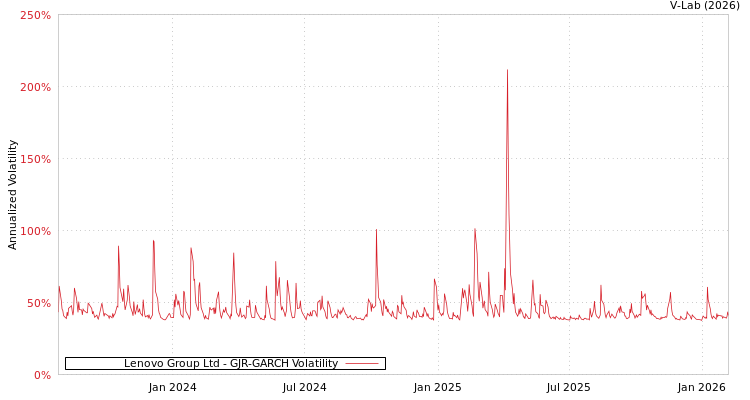 graph of Lenovo Group Ltd GJR-GARCH