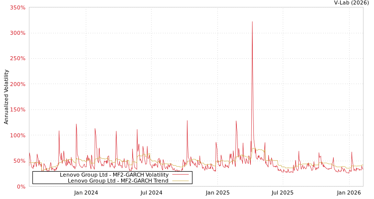 graph of Lenovo Group Ltd MF2-GARCH