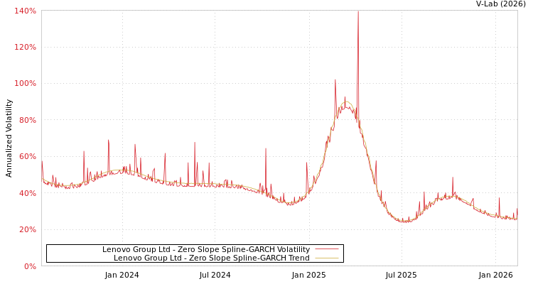 graph of Lenovo Group Ltd S0GARCH